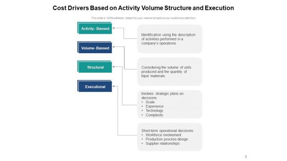 Price Contributor Cost Drivers Resource Ppt PowerPoint Presentation Complete Deck