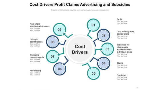 Price Contributor Cost Drivers Resource Ppt PowerPoint Presentation Complete Deck
