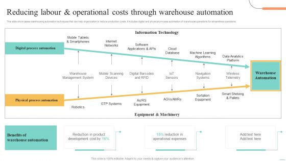 Price Leadership Technique Reducing Labour And Operational Costs Background PDF