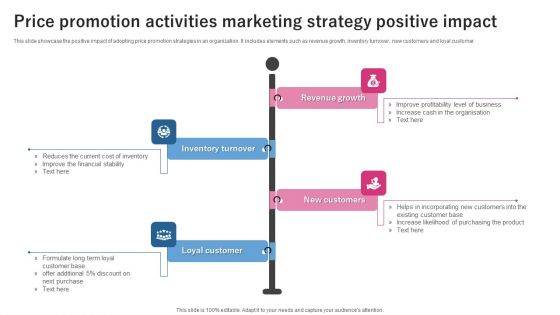 Price Promotion Activities Marketing Strategy Positive Impact Ppt Diagram Images PDF