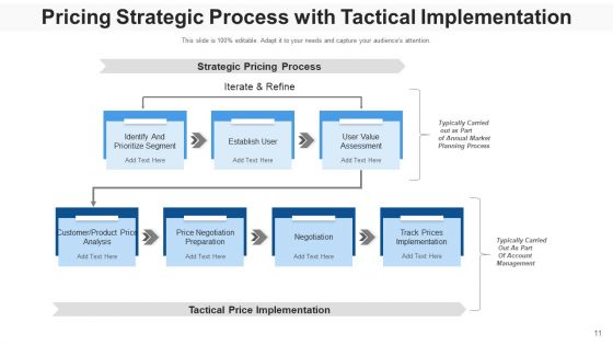 Pricing Procedure Revenue Optimization Ppt PowerPoint Presentation Complete Deck With Slides