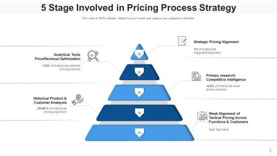 Pricing Procedure Revenue Optimization Ppt PowerPoint Presentation Complete Deck With Slides