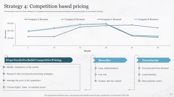 Pricing Strategies For New Product In Market Ppt PowerPoint Presentation Complete Deck With Slides