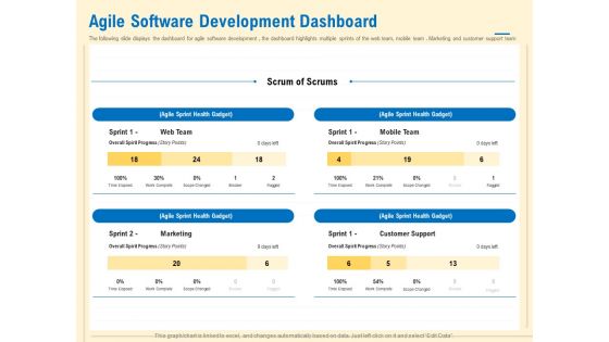 Prioritization Techniques For Software Development And Testing Agile Software Development Dashboard Sample PDF