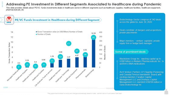 Private Funding In The Age Of COVID 19 Addressing PE Investment In Different Segments Associated To Healthcare During Pandemic Professional PDF