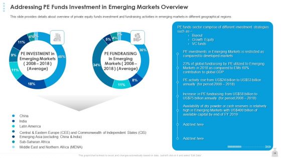 Private Funding In The Age Of COVID 19 Ppt PowerPoint Presentation Complete Deck With Slides