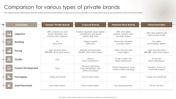 Private Label Branding To Optimize Comparison For Various Types Of Private Brands Template PDF Private Label Branding To Optimize Comparison For Various Types Of Private Brands Template PDF