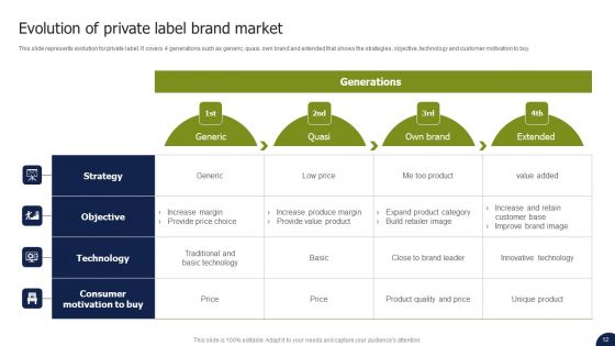 Private Labelling Strategies To Gain Competitive Advantage In Market Ppt PowerPoint Presentation Complete Deck With Slides