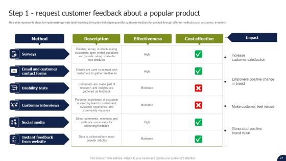 Private Labelling Strategies To Gain Competitive Advantage In Market Ppt PowerPoint Presentation Complete Deck With Slides