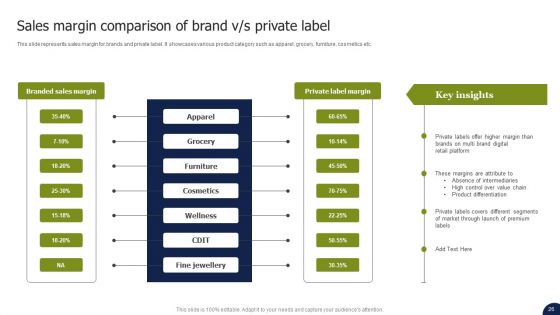 Private Labelling Strategies To Gain Competitive Advantage In Market Ppt PowerPoint Presentation Complete Deck With Slides