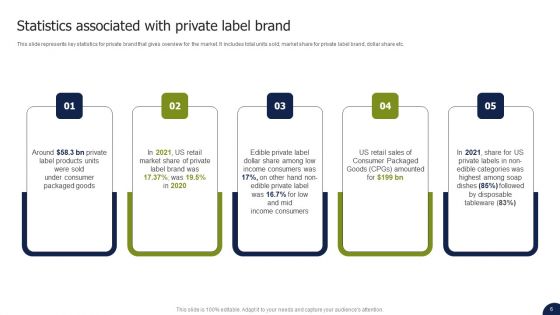Private Labelling Strategies To Gain Competitive Advantage In Market Ppt PowerPoint Presentation Complete Deck With Slides