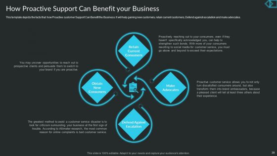 Proactive Consumer Solution And How To Perform It Ppt PowerPoint Presentation Complete Deck With Slides