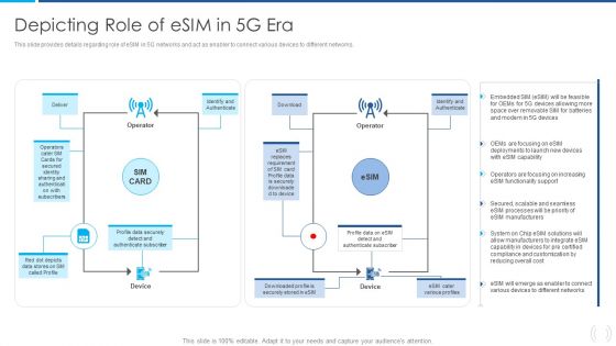 Proactive Method For 5G Deployment By Telecom Companies Depicting Role Of Esim In 5G Era Pictures PDF Download PDF