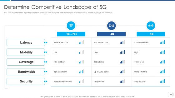 Proactive Method For 5G Deployment By Telecom Companies Ppt PowerPoint Presentation Complete Deck With Slides