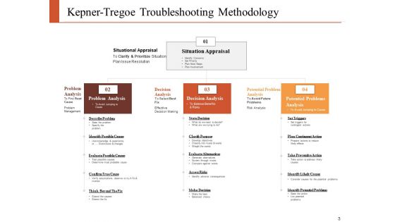 Problem Solving And Decision Making Ppt PowerPoint Presentation Complete Deck With Slides
