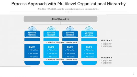Procedural Approach Organizational Hierarchy Ppt PowerPoint Presentation Complete Deck With Slides