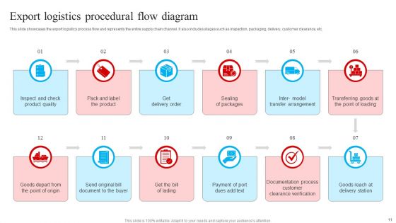 Procedural Flow Wd Ppt PowerPoint Presentation Complete Deck With Slides