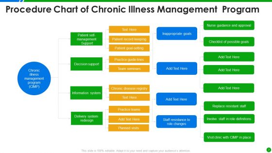 Procedure Chart Ppt PowerPoint Presentation Complete With Slides