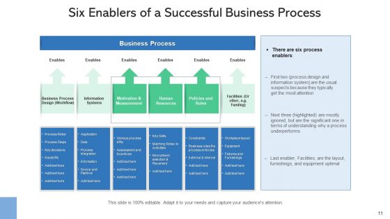 Procedure Factors Management Process Ppt PowerPoint Presentation Complete Deck