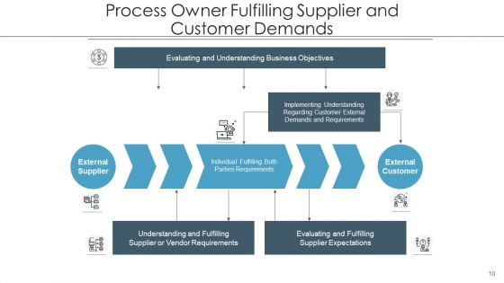 Procedure Owner Training Strategy Ppt PowerPoint Presentation Complete Deck With Slides