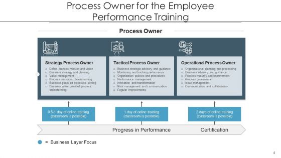 Procedure Owner Training Strategy Ppt PowerPoint Presentation Complete Deck With Slides