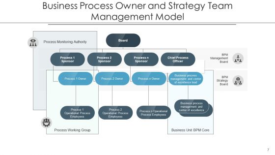 Procedure Owner Training Strategy Ppt PowerPoint Presentation Complete Deck With Slides