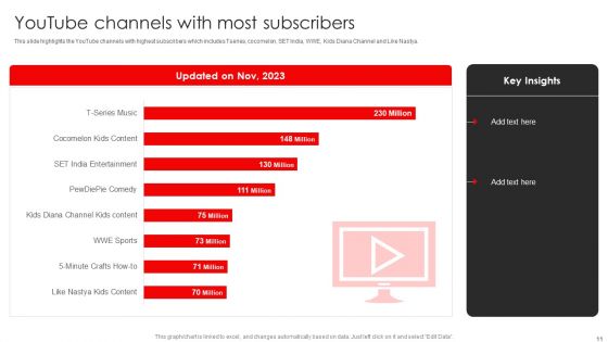 Procedure To Build Youtube Channel And Online Awareness Ppt PowerPoint Presentation Complete Deck With Slides