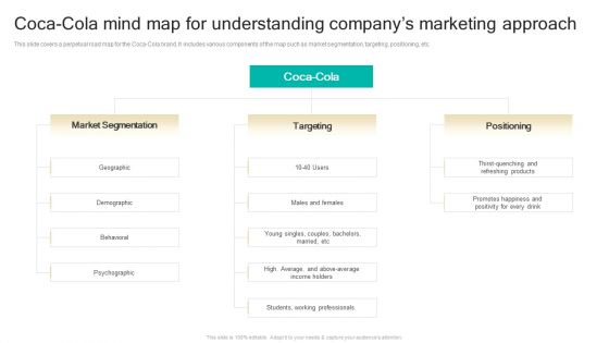 Procedure To Develop Effective Product Coca Cola Mind Map For Understanding Companys Marketing Ppt Slides Influencers PDF