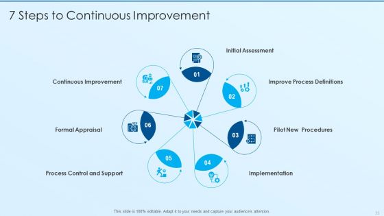Process Advancement Scheme Ppt PowerPoint Presentation Complete Deck With Slides