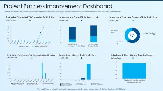 Process Advancement Scheme Project Business Improvement Dashboard Mockup PDF