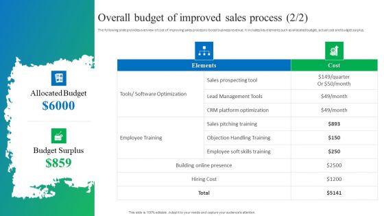 Process Enhancement Plan To Boost Sales Performance Overall Budget Of Improved Sales Process Inspiration PDF
