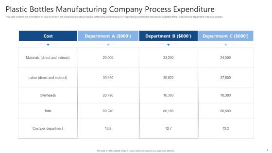 Process Expenditure Ppt PowerPoint Presentation Complete Deck With Slides