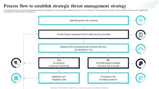 Process Flow To Establish Strategic Threat Management Strategy Professional PDF