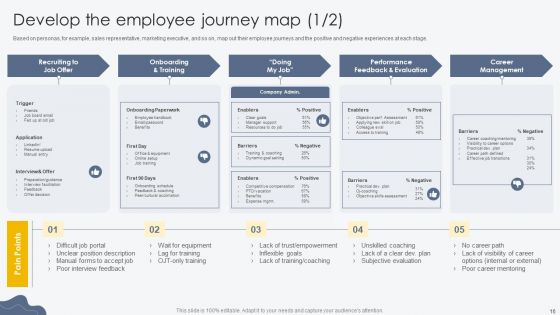 Process For Building Employee Friendly Workplace Culture Ppt PowerPoint Presentation Complete Deck With Slides
