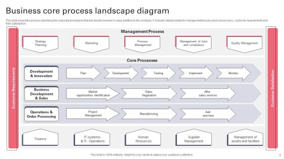 Process Landscape Diagram Ppt PowerPoint Presentation Complete Deck