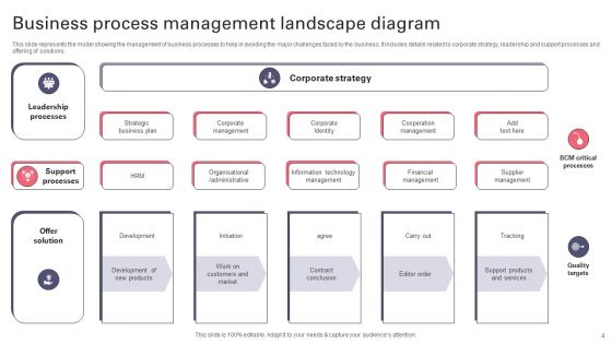 Process Landscape Diagram Ppt PowerPoint Presentation Complete Deck