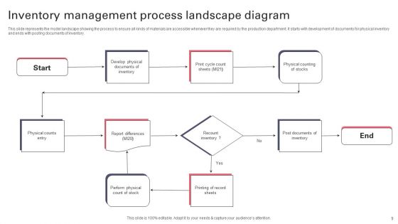 Process Landscape Diagram Ppt PowerPoint Presentation Complete Deck
