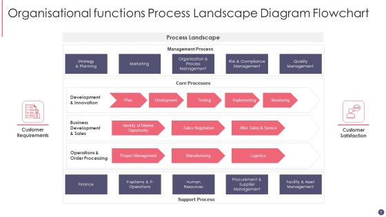 Process Landscape Diagram Ppt PowerPoint Presentation Complete Deck With Slides