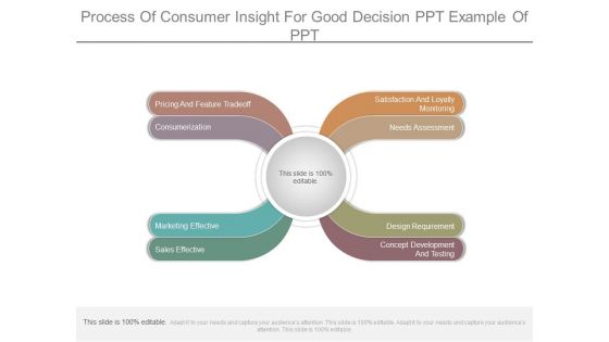 Process Of Consumer Insight For Good Decision Ppt Example Of Ppt