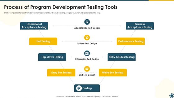 Process Of Program Development Testing Tools Rules PDF