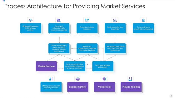 Process Structure Ppt PowerPoint Presentation Complete Deck With Slides