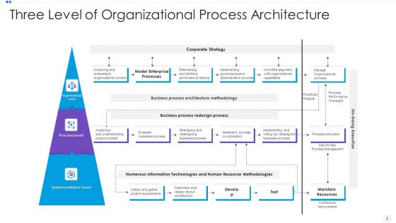 Process Structure Ppt PowerPoint Presentation Complete Deck With Slides