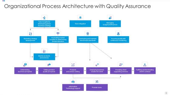 Process Structure Ppt PowerPoint Presentation Complete Deck With Slides