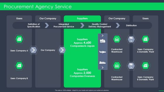 Procurement Agency Service Procurement Business Ppt Slides Model PDF