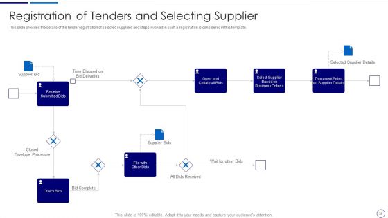 Procurement And SCM Ppt PowerPoint Presentation Complete Deck With Slides