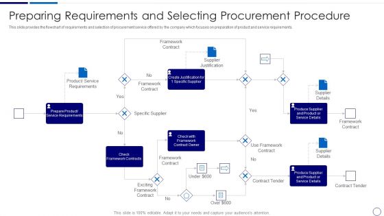 Procurement And SCM Preparing Requirements And Selecting Procurement Procedure Ppt Summary Vector PDF
