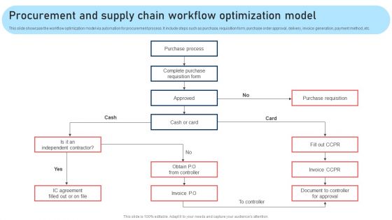 Procurement And Supply Chain Workflow Optimization Model Professional PDF