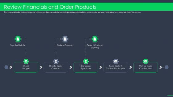Procurement Business Review Financials And Order Products Ppt Ideas Objects PDF
