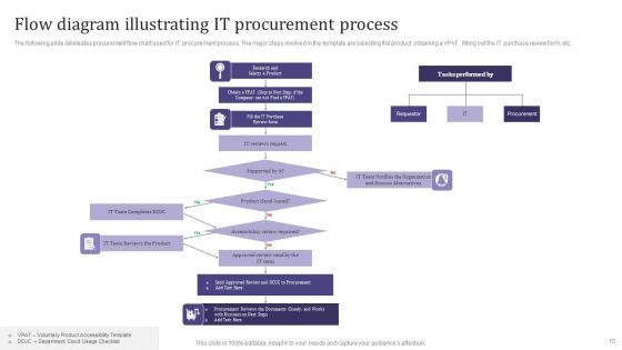 Procurement Flow Diagram Ppt PowerPoint Presentation Complete Deck With Slides