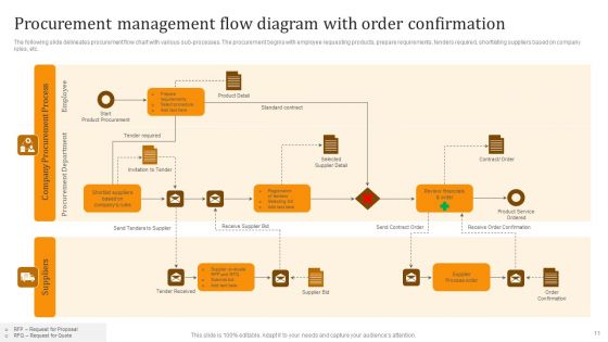 Procurement Flow Diagram Ppt PowerPoint Presentation Complete Deck With Slides